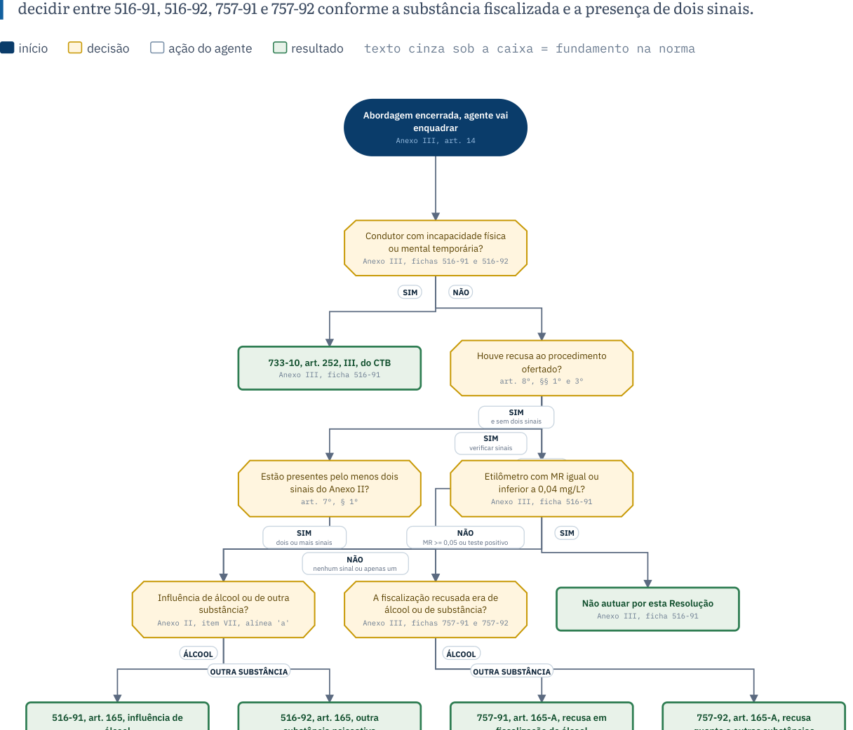Fluxograma da escolha do código de enquadramento